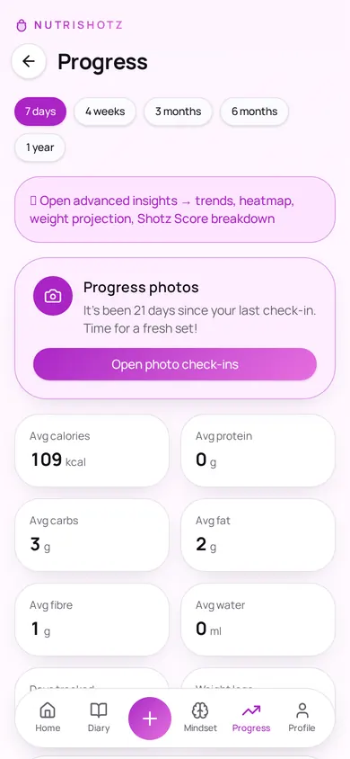 NutriShotz progress screen showing average calories, protein and water